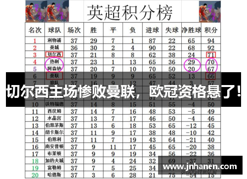 切尔西主场惨败曼联，欧冠资格悬了！